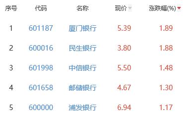 银行板块涨0.39% 厦门银行涨1.89%居首