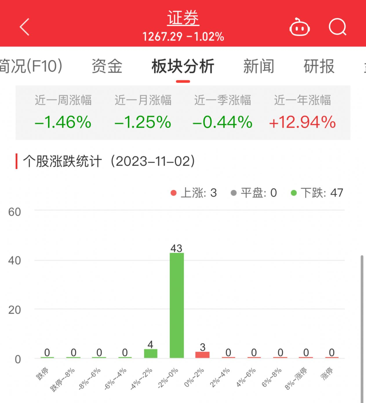 证券板块跌1.02% 东方证券涨0.34%居首