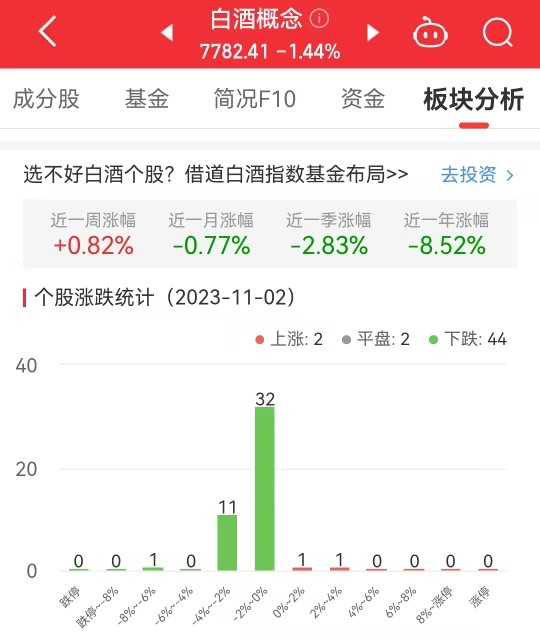 >白酒概念板块跌1.44% ST通葡涨2.67%居首