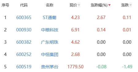 白酒概念板块跌1.44% ST通葡涨2.67%居首