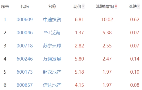 房地产开发板块跌0.3% 中迪投资涨10.02%居首