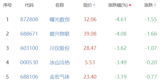 碳中和板块跌0.93% 百川畅银涨5.36%居首