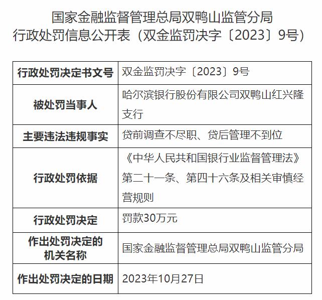 >哈尔滨银行双鸭山红兴隆支行被罚 贷前调查不尽职等