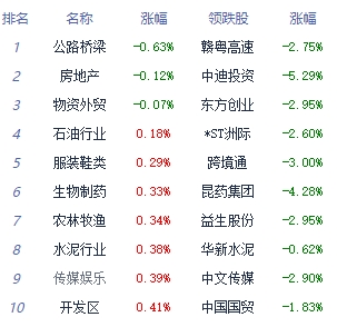 午评：创业板指涨1.51% 自动化设备板块领涨