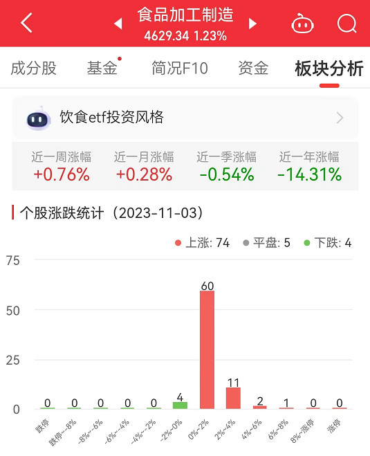 >食品加工制造板块涨1.23% 莲花健康涨7.39%居首