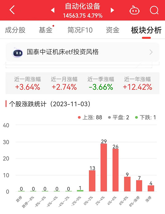 >自动化设备板块涨4.79% 巨能股份涨30%居首