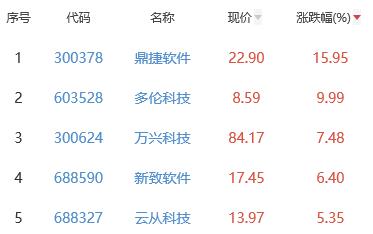 ChatGPT概念板块涨1.88% 鼎捷软件涨15.95%居首