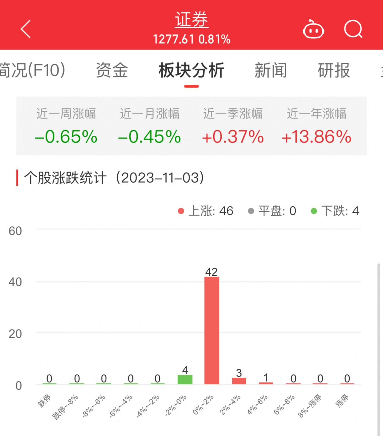 >证券板块涨0.81% 方正证券涨5.36%居首