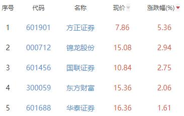 证券板块涨0.81% 方正证券涨5.36%居首