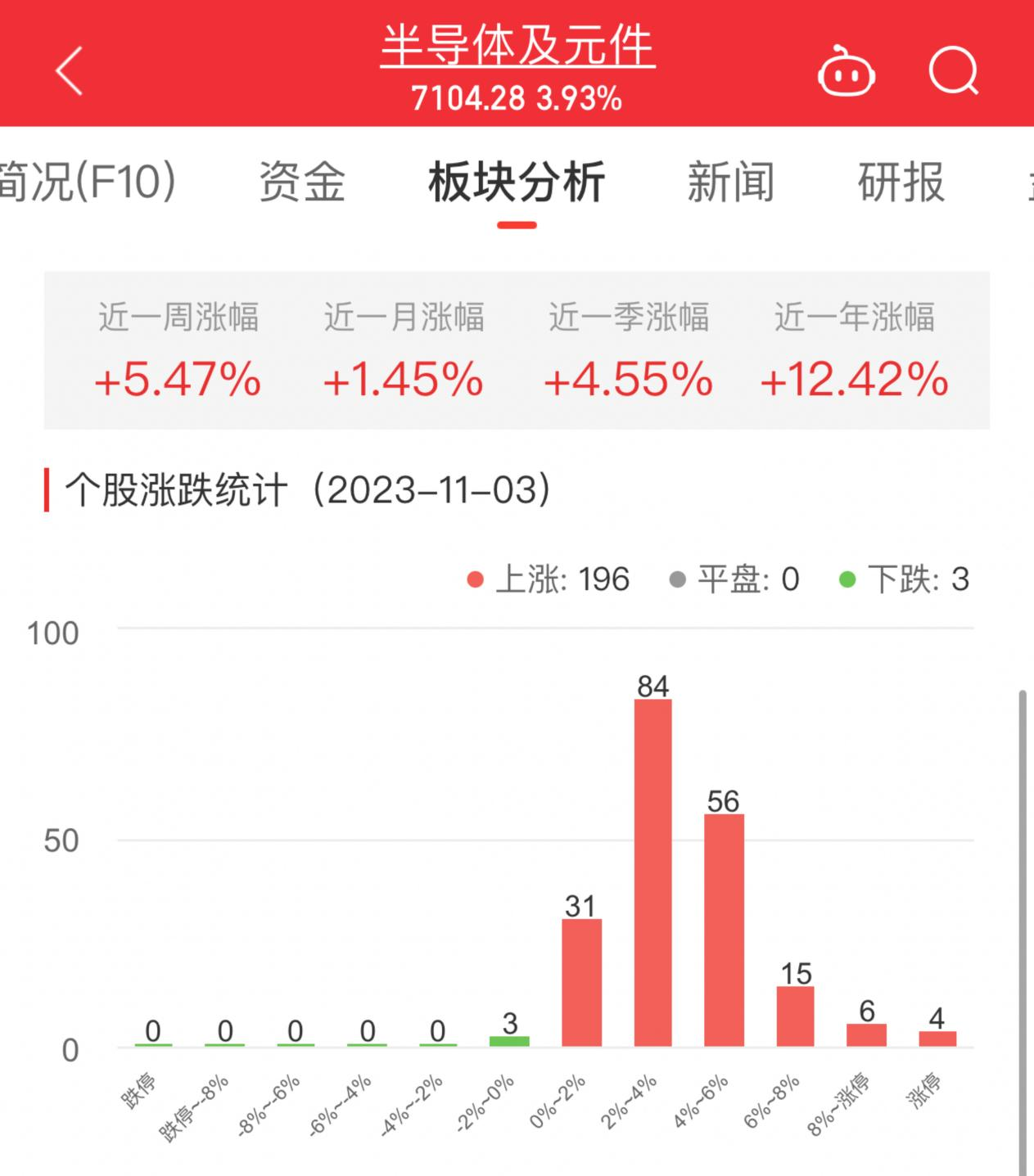 半导体板块涨3.93% 甬矽电子涨19.99%居首