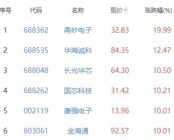 半导体板块涨3.93% 甬矽电子涨19.99%居首