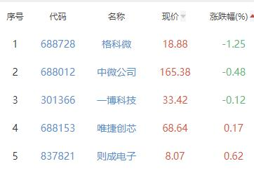 半导体板块涨3.93% 甬矽电子涨19.99%居首