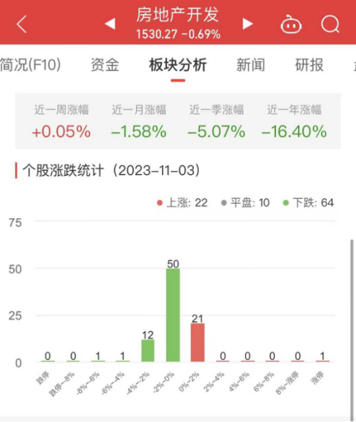 房地产开发板块跌0.69% *ST泛海涨5.11%居首