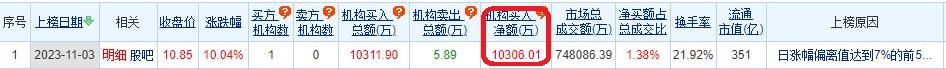 >欧菲光涨停 机构净买入1.03亿元