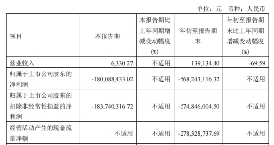 >智翔金泰第3季营收6千元亏损1.8亿 上市募34.7亿