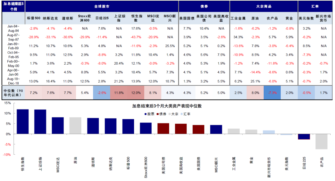 美联储加息结束对全球市场意味着什么？