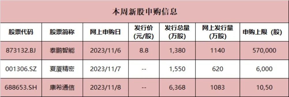 赚钱效应升温！本周3股申购…