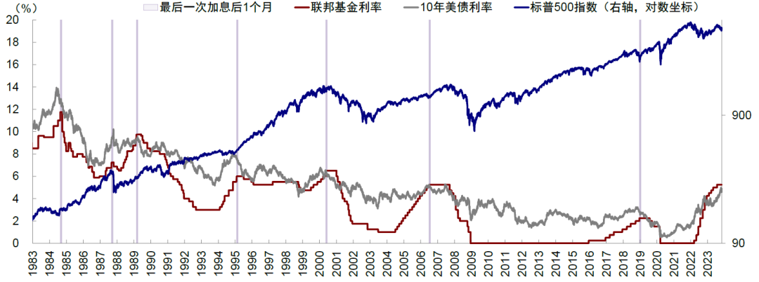 美联储加息结束对全球市场意味着什么？