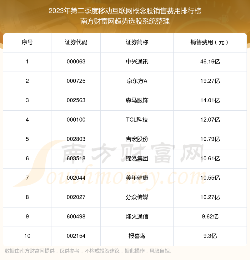 2023年第二季度移动互联网概念股销售费用排名前十（附名单）