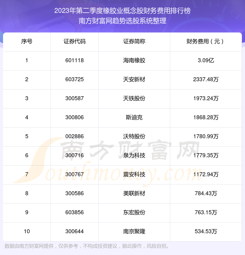 橡胶业概念股|2023年第二季度财务费用前十榜单