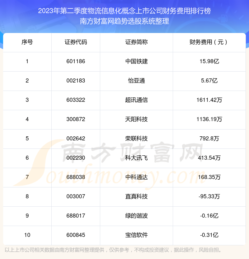 >2023年第二季度：物流信息化概念上市公司财务费用十大排名