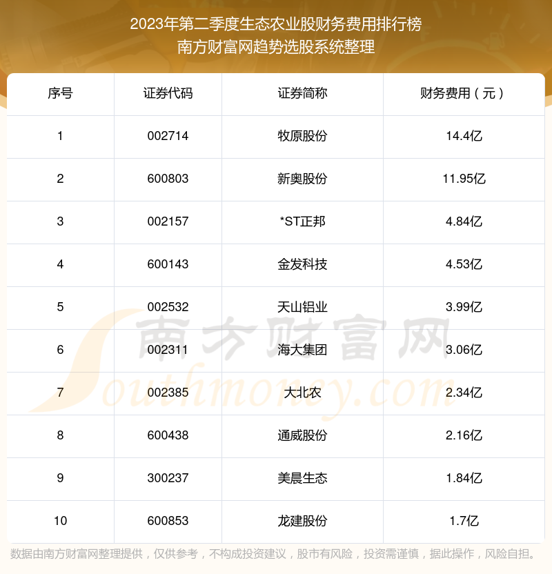 >【生态农业股】2023年第二季度财务费用十大排名