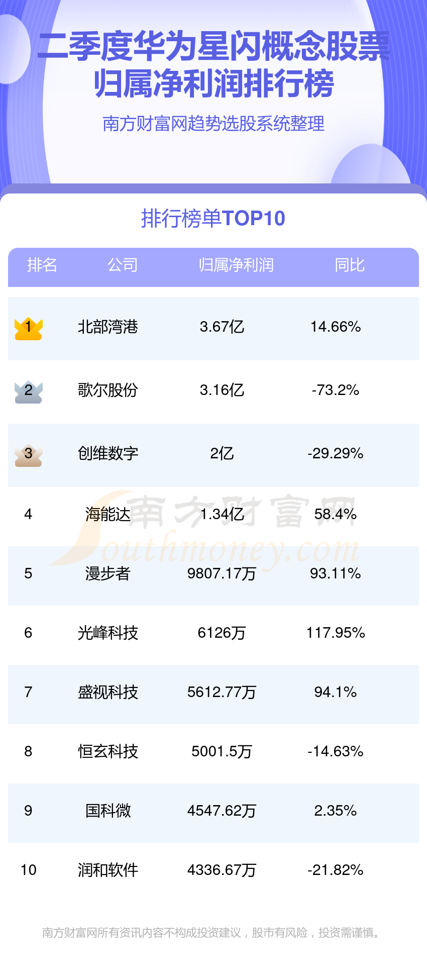 >华为星闪公司哪家强_2023年第二季度概念股票净利润排行榜