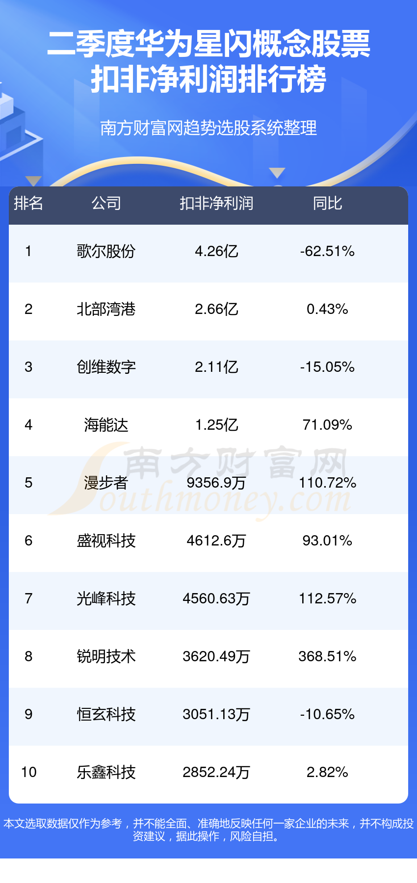 华为星闪公司哪家强_2023年第二季度概念股票净利润排行榜