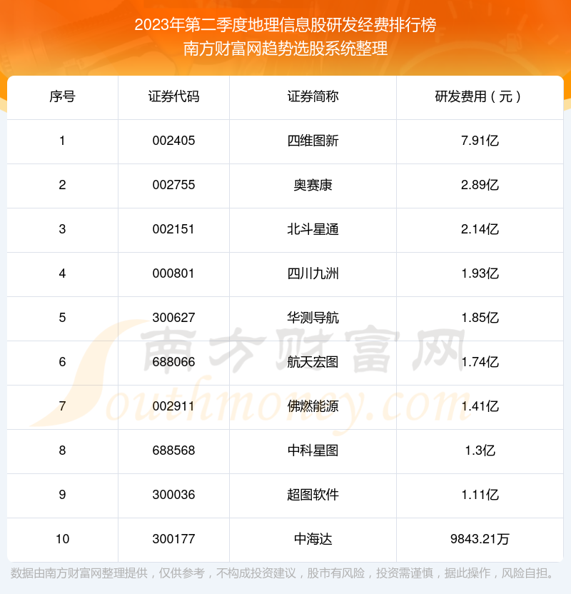 >地理信息股前10强：2023年第二季度研发经费排名