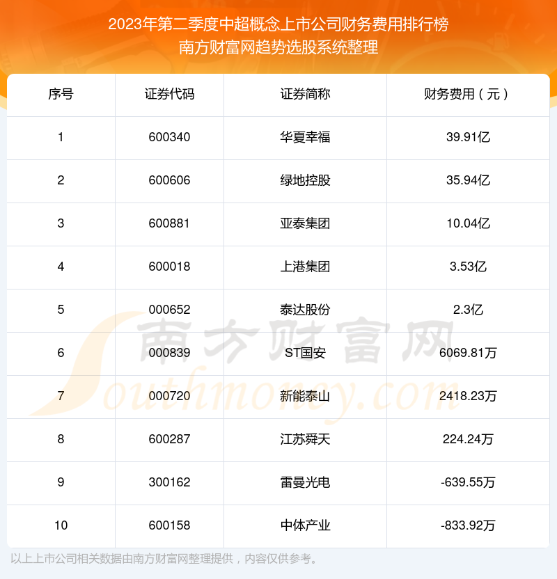 中超概念上市公司|2023年第二季度财务费用前十榜单