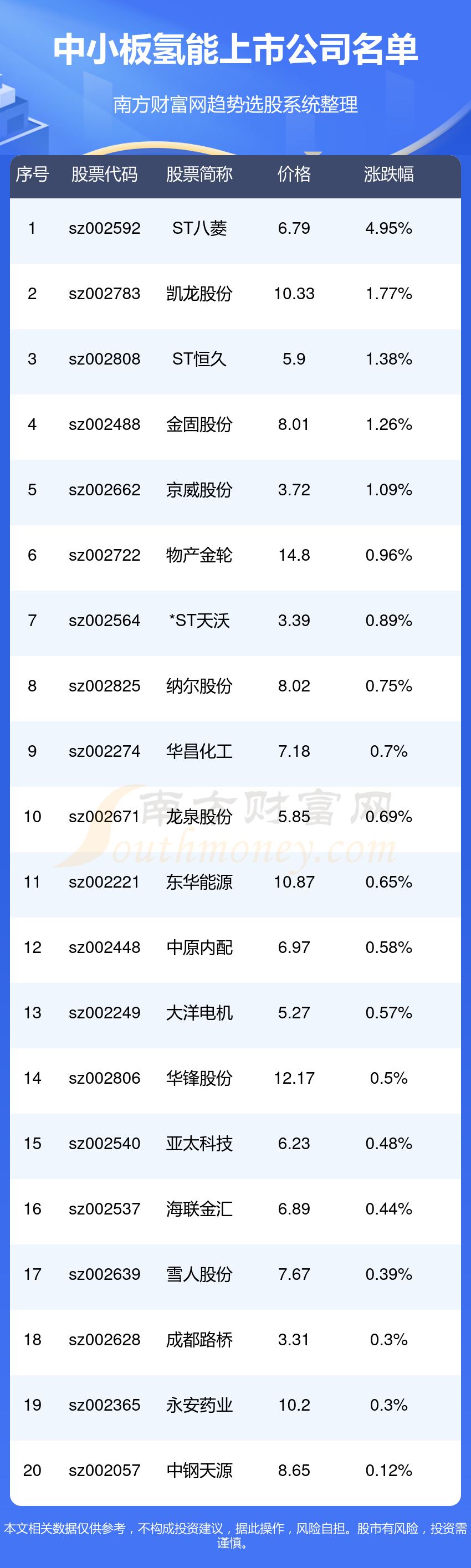 >中小板氢能上市企业有几家?都有哪些?(11/7)