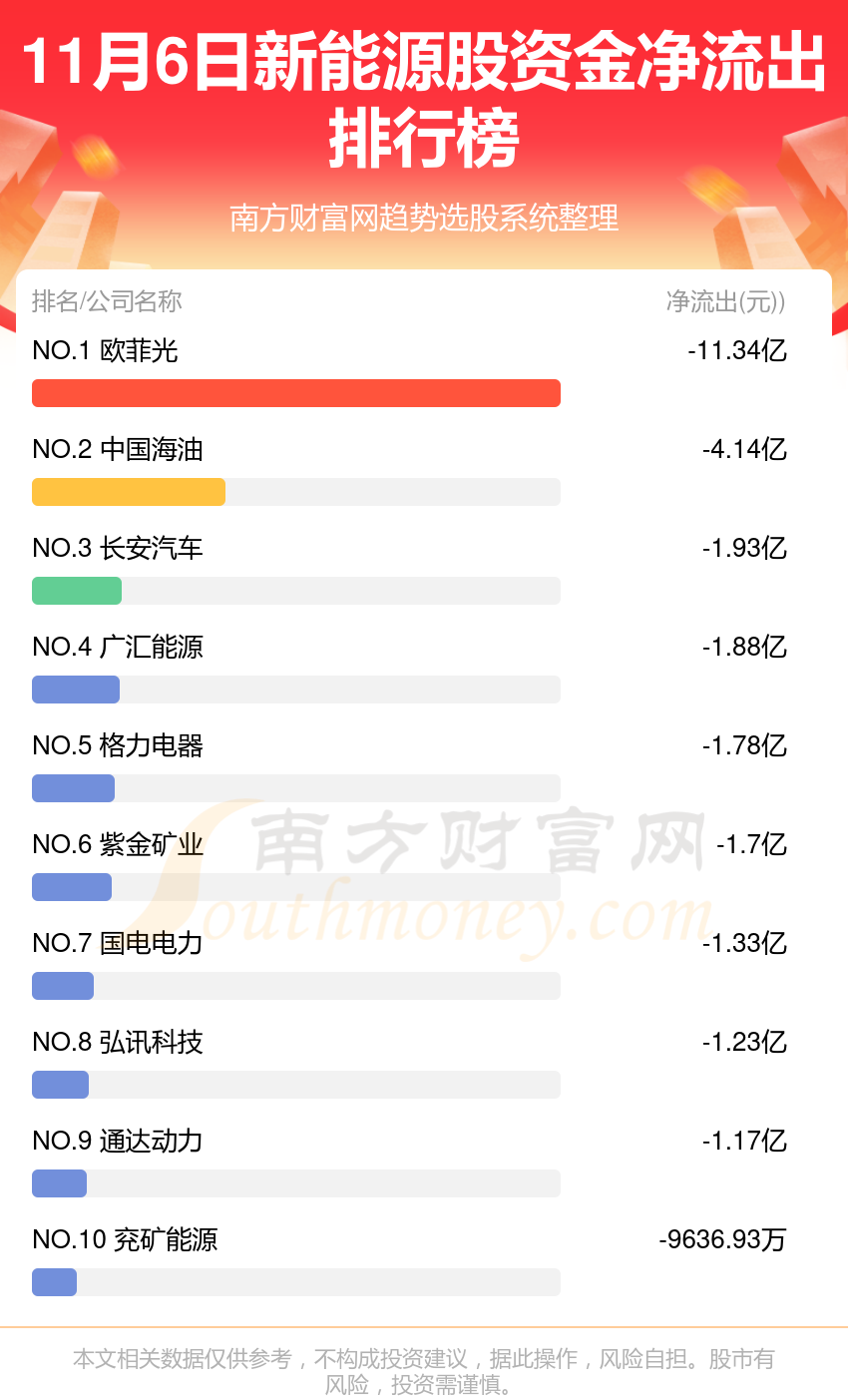 新能源股-11月6日资金流向排名