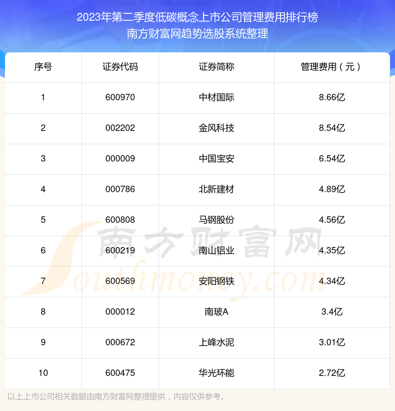 >低碳概念上市公司十强：2023年第二季度管理费用排行榜