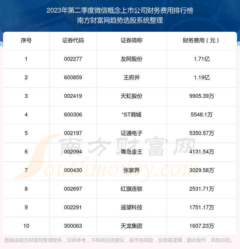 >微信概念概念上市公司财务费用排行榜来啦！（2023年第二季度）