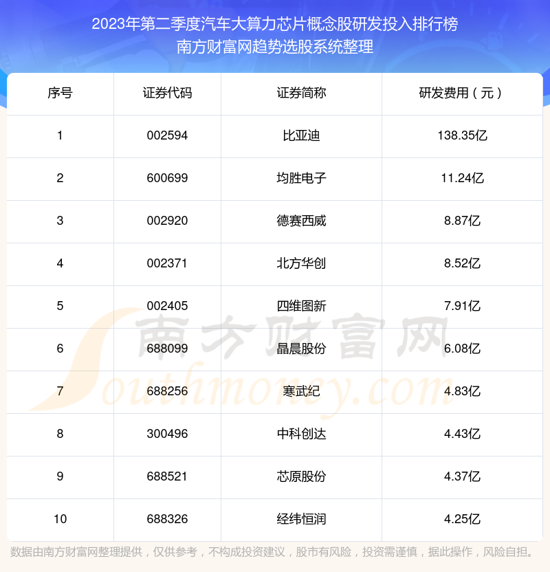 >汽车大算力芯片概念股10强：2023年第二季度研发投入排名