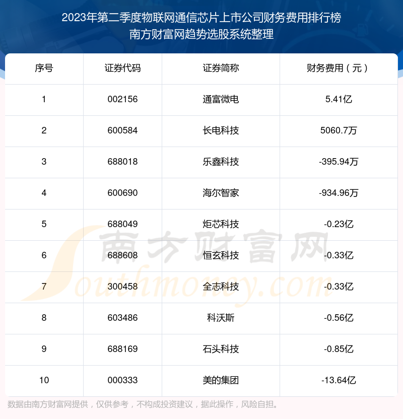 >2023年第二季度：物联网通信芯片上市公司财务费用前十榜单