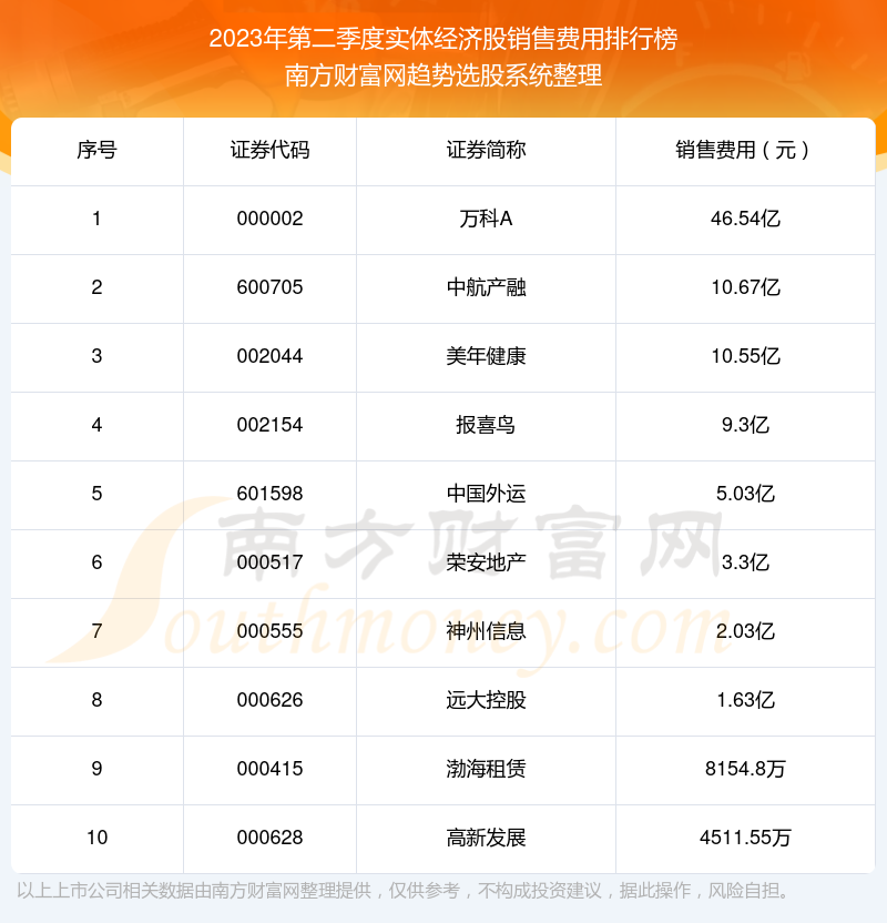 实体经济股前10强：2023年第二季度销售费用排行榜