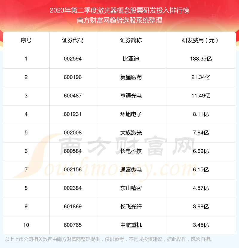 >激光器概念股票研发投入排行榜来啦！（2023年第二季度）