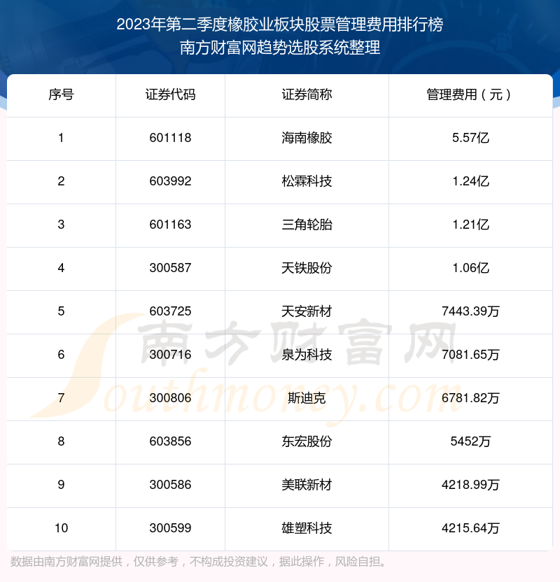 【橡胶业板块股票】2023年第二季度管理费用十大排名