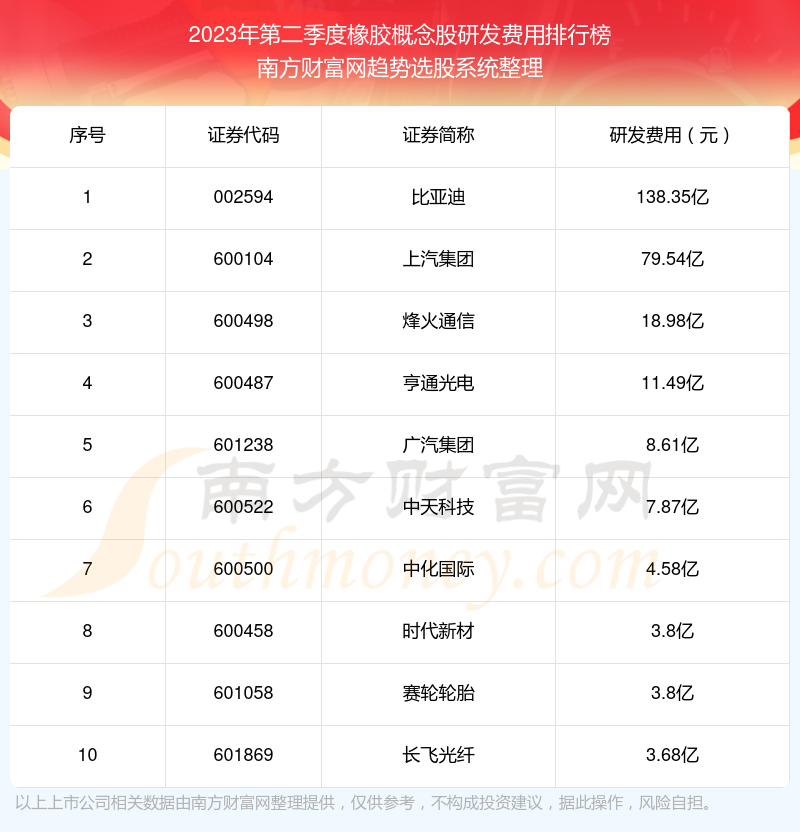 >橡胶概念股研发费用排名前10一览（2023年第二季度）