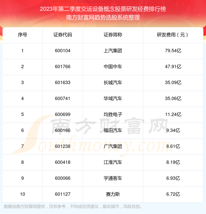 交运设备概念股票研发经费排行榜来啦！（2023年第二季度）