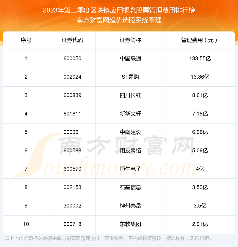 2023年第二季度区块链应用概念股票管理费用排名前十（附名单）