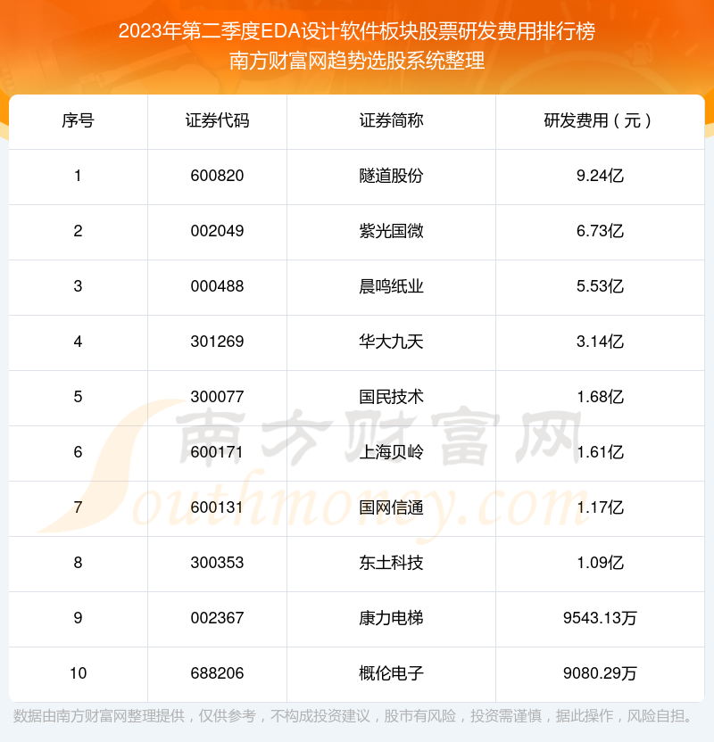 >2023年第二季度：EDA设计软件板块股票研发费用十大排名