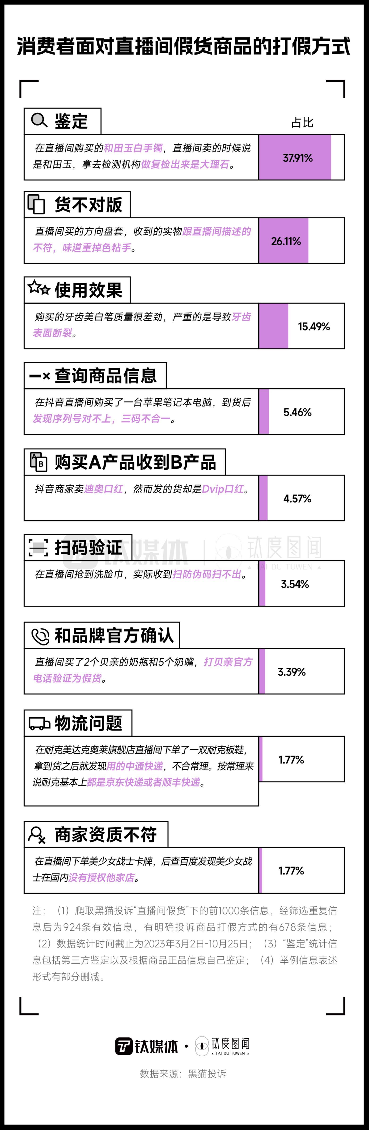 双“11”直播带货套路百出，在直播间买什么最容易“踩雷”？