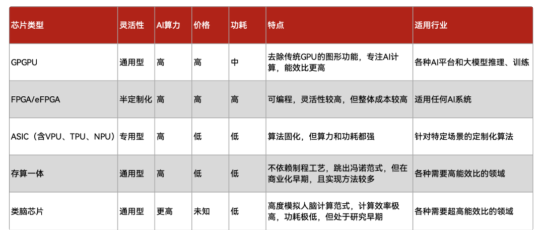 美国再次加强了对中国AI芯片行业的制裁：那AI芯片有哪些种类呢？