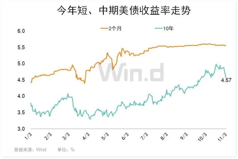 美元持续走弱，短、中期美债收益率也顺势回落，利多影响有这些