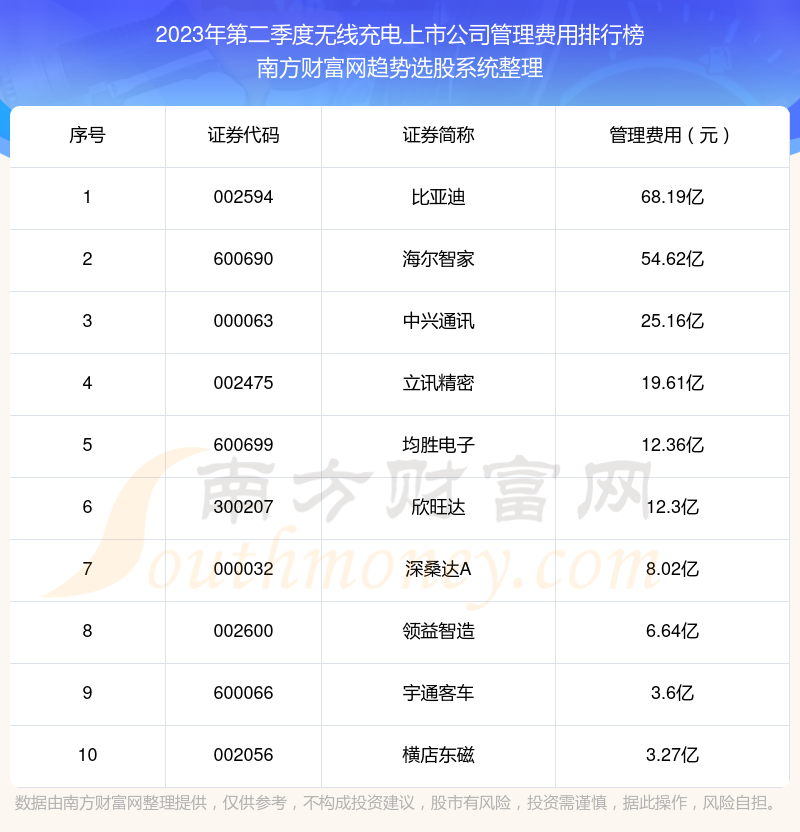 无线充电上市公司|2023年第二季度管理费用前十榜单