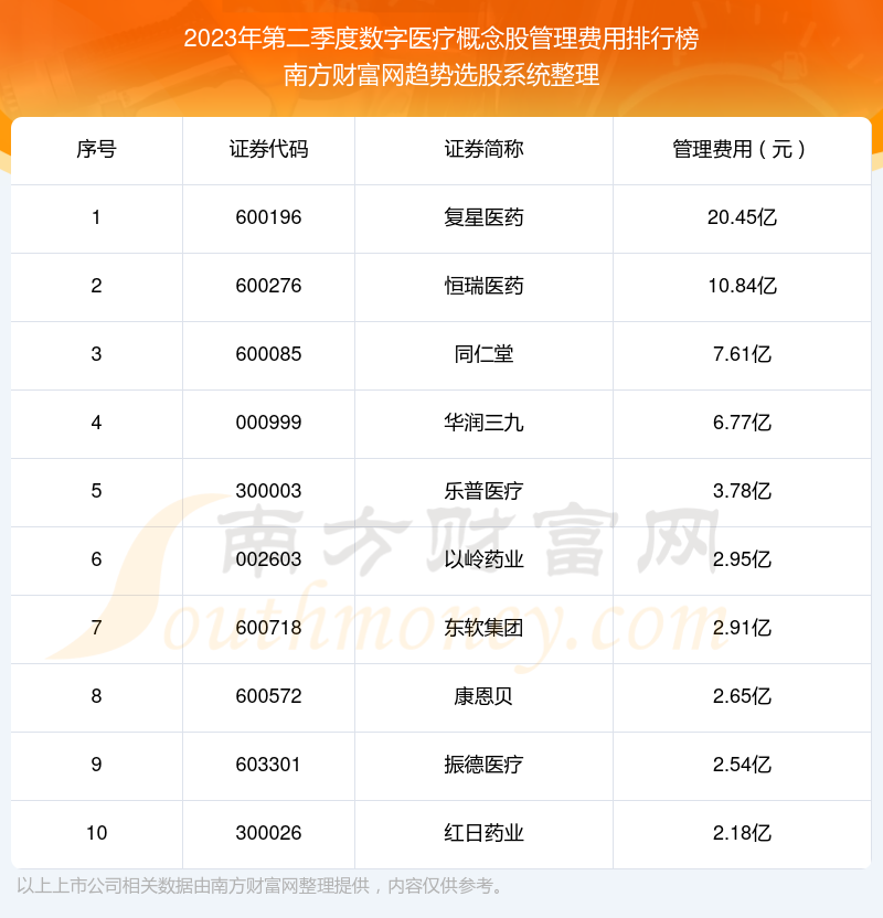 >数字医疗概念股管理费用榜单（2023年第二季度前十名单）