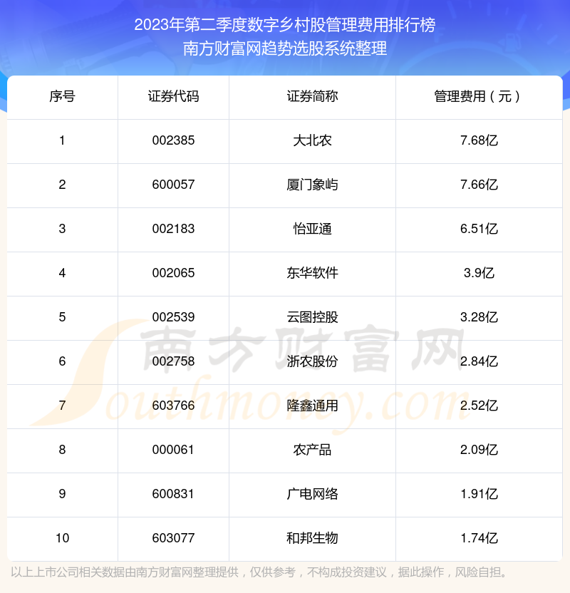 2023年第二季度数字乡村股管理费用排行榜前十（附名单）