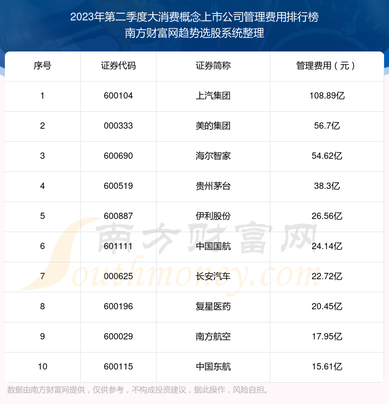 >大消费概念上市公司管理费用：2023年第二季度前10榜单